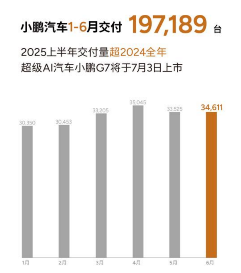 小鵬汽車6月交付新車34,611臺(tái),2025上半年累計(jì)交付近20萬臺(tái)