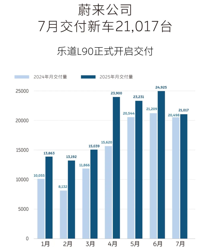 蔚來公司7月交付新車21,017臺,樂道L90開啟交付