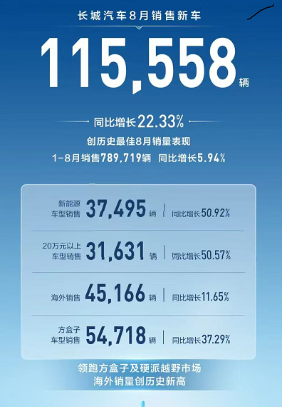 長城汽車創歷史最佳8月銷量表現，售車11.56萬輛