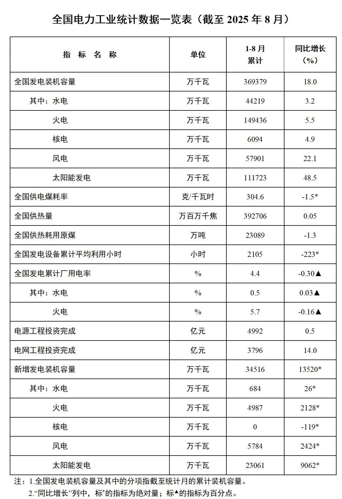 國家能源局：風光裝機突破17億千瓦