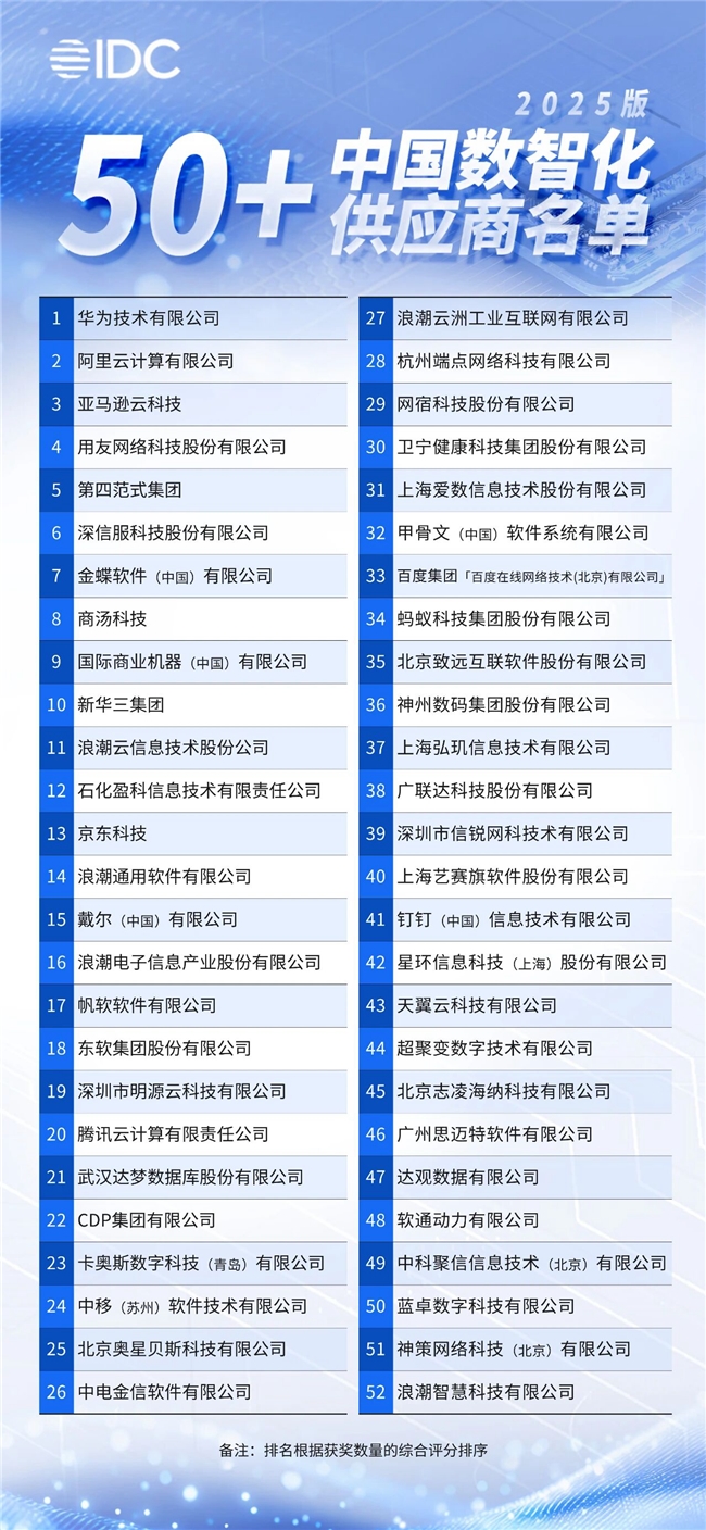 端點科技入選IDC《中國數(shù)智化50+供應(yīng)商推薦(2025版)》名單!