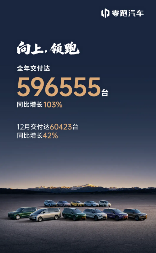 零跑汽車公布2025年“成績單”:新能源汽車交付近60萬輛 同比增長超一倍